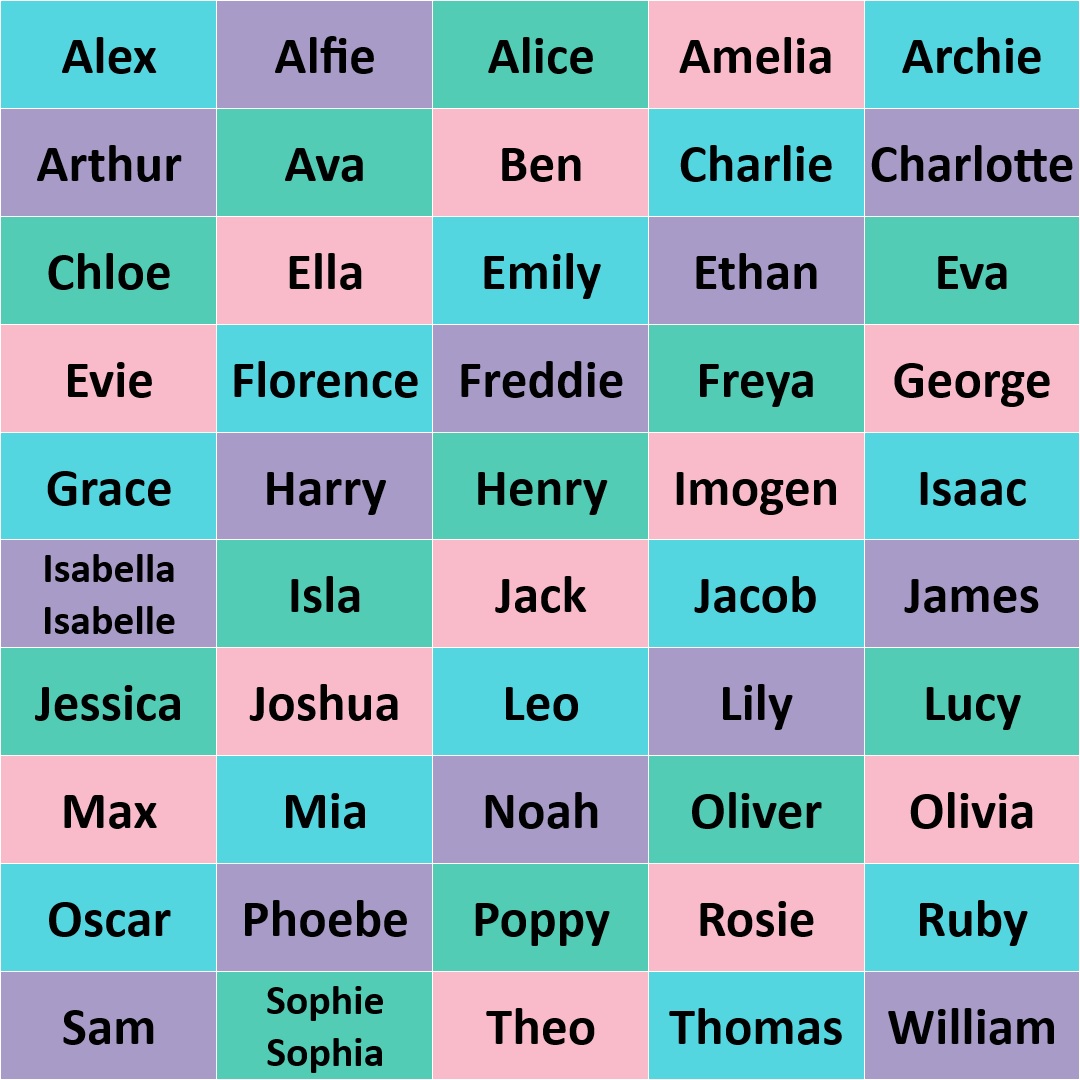 A list of our favourite fifty names of 2023. The names are all displayed in a bold black font in an individual background, which is blue, purple, green, or pink in colour. The names are: Alex, Alfie, Alice, Amelia, Archie, Arthur, Ava, Ben, Charlie, Charlotte, Chloe, Ella, Emily, Ethan, Eva, Evie, Florence, Freddie, Freya, George, Grace, Harry, Henry, Imogen, Isaac, Isabella and Isabelle, Isla, Jack, Jacob, James, Jessica, Joshua, Leo, Lily, Lucy, Max, Mia, Noah, Oliver, Olivia, Oscar, Phoebe, Poppy, Rosie, Ruby, Sam, Sophie and Sophia, Theo, Thomas, and William.