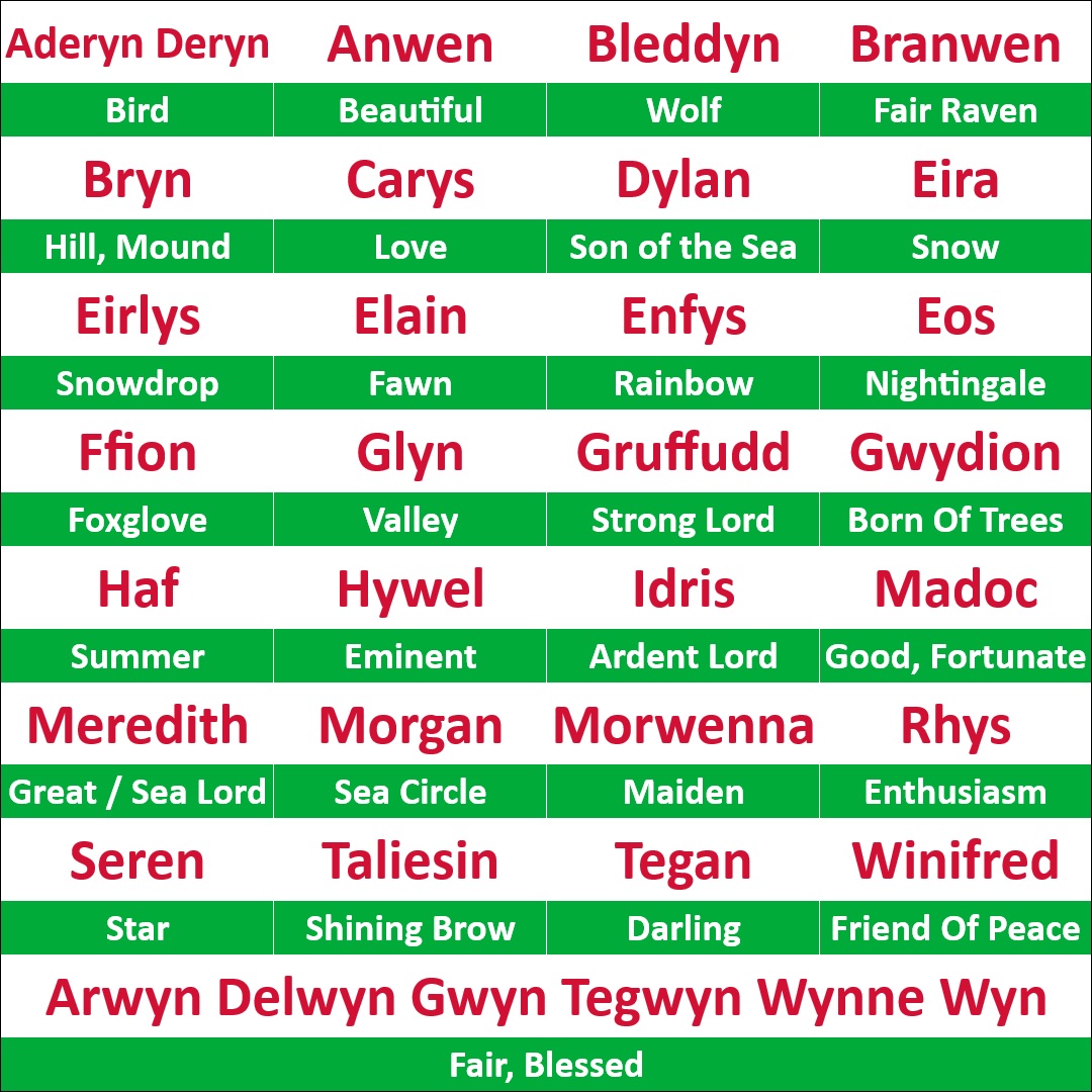 A list of Welsh names and their meanings. Each name appears in red on a white background and each meaning in white on green. They are: Aderyn and Deryn meaning Bird, Anwen meaning Beautiful, Bleddyn meaning Wolf, Branwen meaning Fair Raven, Bryn meaning Hill or Mound, Carys meaning Love, Dylan meaning Son of the Sea, Eira meaning Snow, Eirlys meaning Snowdrop, Elain meaning Fawn, Enfys meaning Rainbow, Eos meaning Nightingale, Ffion meaning Foxglove, Glyn meaning Valley, Gruffudd meaning Strong Lord, Gwydion meaning Born of Trees, Haf meaning Summer, Hywel meaning Eminent, Idris meaning Ardent Lord, Madoc meaning Good or Fortunate, Meredith meaning Great or Sea Lord, Morgan meaning Sea Circle, Morwenna meaning Maiden, Rhys meaning Enthusiasm, Seren meaning Star, Taliesin meaning Shining Brown, Tegan meaning Darling, Winifred meaning Friend of Peace, and Arwyn, Delwyn, Gwyn, Tegwyn, Wynne, and Wyn all meaning Fair or Blessed.