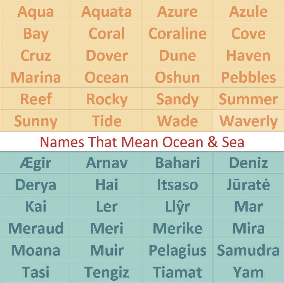 The image is divided in two by a titled that says Names That Mean Ocean and Sea. The top half is an orange colour and lists names that are inspired from the coast. These names are Aqua, Aquata, Azure, Azule, Bay, Coral, Coraline, Cove, Cruz, Dover, Dune, Haven, Marina, Ocean, Oshun, Pebbles, Reef, Rocky, Sandy, Summer, Sunny, Tide, Wade, and Waverly. The bottom half is a blue colour and lists names that mean ocean or sea. These names are Ægir, Arnav, Bahari, Deniz, Derya, Hai, Itsaso, Jūratė, Kai, Ler, Llŷr, Mar, Meraud, Meri, Merike, Mira, Moana, Muir, Pelagius, Samudra, Tasi, Tengiz, Tiamat, and Yam.