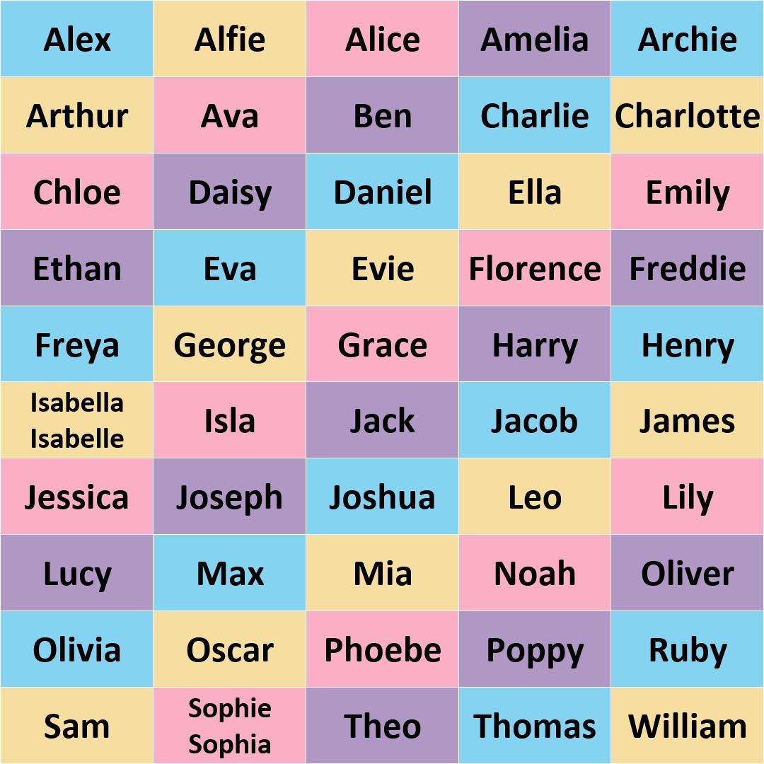 A blue, yellow, pink, and purple stripy background displays our favourite fifty names of 2022, which were Alex, Alfie, Alice, Amelia, Archie, Arthur, Ava, Ben, Charlie, Charlotte, Chloe, Daisy, Daniel, Ella, Emily, Ethan, Eva, Evie, Florence, Freddie, Freya, George, Grace, Harry, Henry, Isabella or Isabelle, Isla, Jack, Jacob, James, Jessica, Joseph, Joshua, Leo, Lily, Lucy, Max, Mia, Noah, Oliver, Olivia, Oscar, Phoebe, Poppy, Ruby, Sam, Sophie or Sophia, Theo, Thomas, and William. 