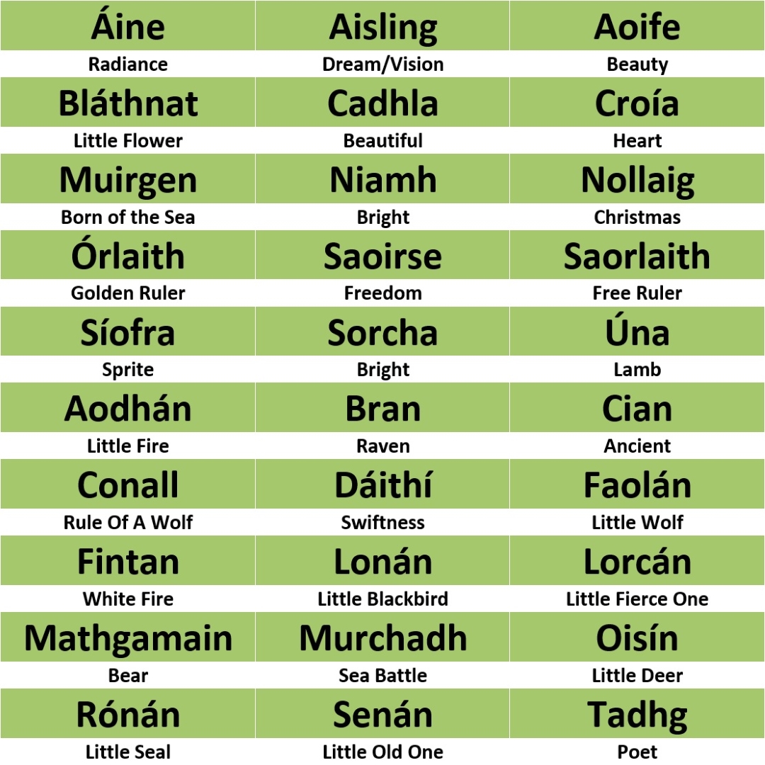 A list of thirty names from Ireland or the Irish language. Each name is listed against a green background, with its meaning displayed underneath against a white background. The names and meanings are: Áine meaning Radiance, Aisling meaning Dream or Vision, Aoife meaning Beauty, Bláthnat meaning Little Flower, Cadhla meaning Beautiful, Croía meaning Heart, Muirgen meaning Born of the Sea, Niamh meaning Bright, Nollaig meaning Christmas, Órlaith meaning Golden Ruler, Saoirse meaning Freedom, Saorlaith meaning Free Ruler, Síofra meaning Sprite, Sorcha meaning Bright, Úna meaning Lamb, Aodhán meaning Little Fire, Bran meaning Raven, Cian meaning Ancient, Conall meaning Rule of a Wolf, Dáithí meaning Swiftness, Faolán meaning Little Wolf, Fintan meaning White Fire, Lonán meaning Little Blackbird, Lorcán meaning Little Fierce One, Mathgamain meaning Bear, Murchadh meaning Sea Battle, Oisín meaning Little Deer, Rónán meaning Little Seal, Senán meaning Little Old One, and Tadhg meaning Poet.