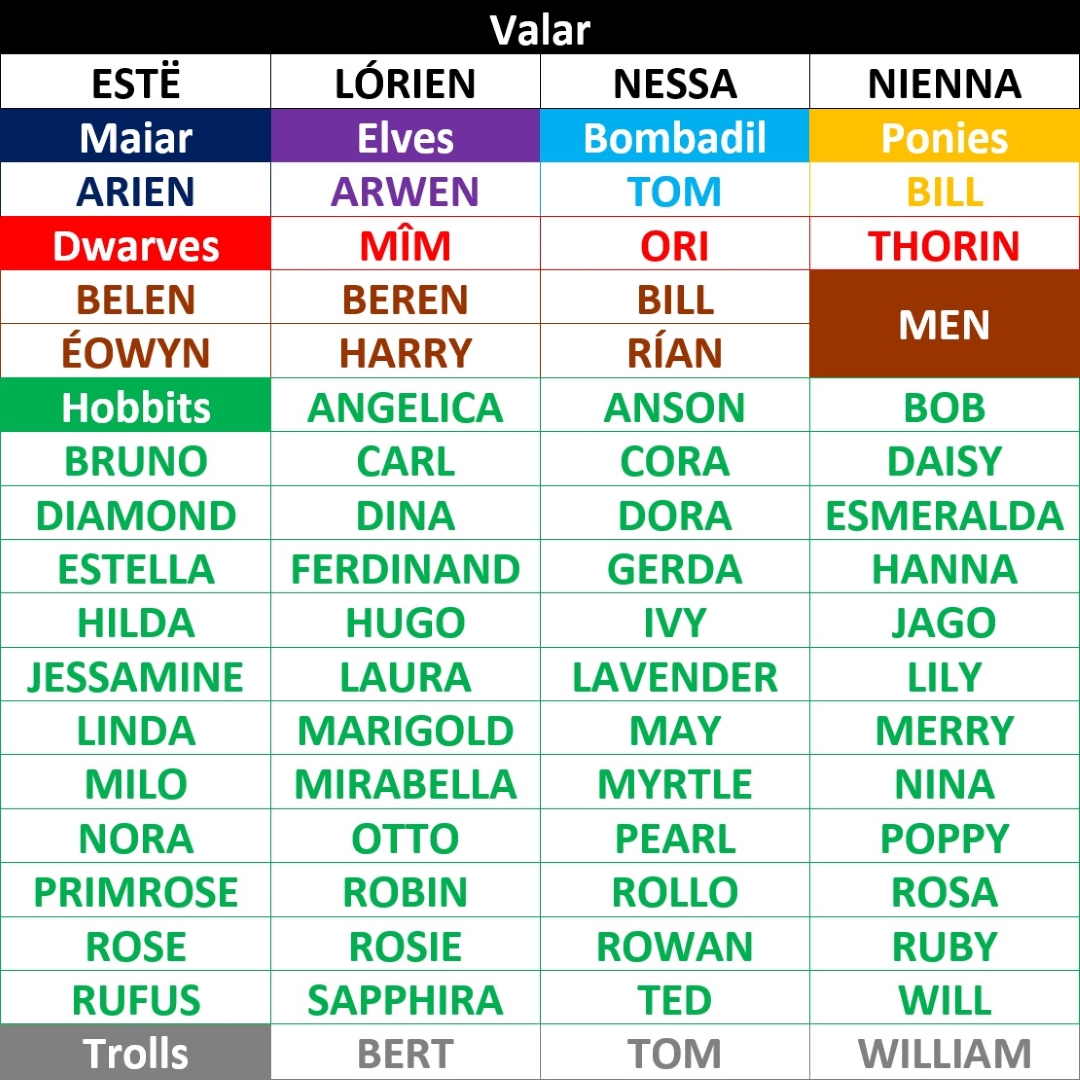 A list of names from Tolkien’s Middle Earth. The names are grouped into fictional races. The names are; Estë, Lórien, Nessa, and Nienna who are Valar; Arien who is one of the Maiar; Arwen who is an Elf; Tom Bombadil; Bill the pony; Mîm, Ori, and Thorin who are dwarves; Belen, Beren, Bill, Éowyn, Harry, and Rían who are Men and Women; Bert, Tom, and William who are trolls; and Angelica, Anson, Bob, Bruno, Carl, Cora, Daisy, Diamond, Dina, Dora, Esmeralda, Estella, Ferdinand, Gerda, Hanna, Hilda, Hugo, Ivy, Jago, Jessamine, Laura, Lavender, Lily, Linda, Marigold, May, Merry, Milo, Mirabella, Myrtle, Nina, Nora, Otto, Pearl, Poppy, Primrose, Robin, Rollo, Rosa, Rose, Rosie, Rowan, Ruby, Rufus, Sapphira, Ted, and Will who are all Hobbits.