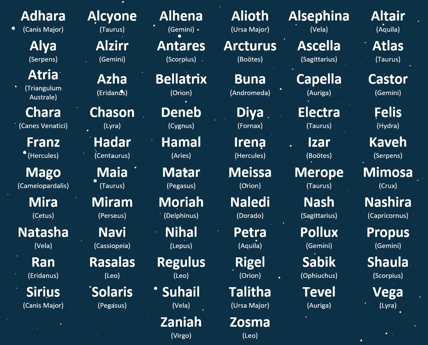 A background showing stars in the night sky. In front is a list of stars and the constellations in which they appear. These names are Adhara from Canis Major, Alcyone from Taurus, Alhena from Gemini, Alioth from Ursa Major, Alsephina from Vela, Altair from Aquila, Alya from Serpens, Alzirr from Gemini, Antares from Scorpius, Arcturus from Boötes, Ascella from Sagittarius, Atlas from Taurus, Atria from Triangulum Australe, Azha from Eridanus, Bellatrix from Orion, Buna from Andromeda, Capella from Auriga, Castor from Gemini, Chara from Canes Venatici, Chason from Lyra, Deneb from Cygnus, Diya from Fornax, Electra from Taurus, Felis from Hydra, Franz from Hercules, Hadar from Centaurus, Hamal from Aries, Irena from Hercules, Izar from Boötes, Kaveh from Serpens, Mago from Camelopardalis, Maia from Taurus, Matar from Pegasus, Meissa from Orion, Merope from Taurus, Mimosa from Crux, Mira from Cetus, Miram from Perseus, Moriah from Delphinus, Naledi from Dorado, Nash from Sagittarius, Nashira from Capricornus, Natasha from Vela, Navi from Cassiopeia, Nihal from Lepus, Petra from Aquila, Pollux from Gemini, Propus from Gemini, Ran from Eridanus, Rasalas from Leo, Regulus from Leo, Rigel from Orion, Sabik from Ophiuchus, Shaula from Scorpius, Sirius from Canis Major, Solaris from Pegasus, Suhail from Vela, Talitha from Ursa Major, Tevel from Auriga, Vega from Lyra, Zaniah from Virgo, and Zosma from Leo. 