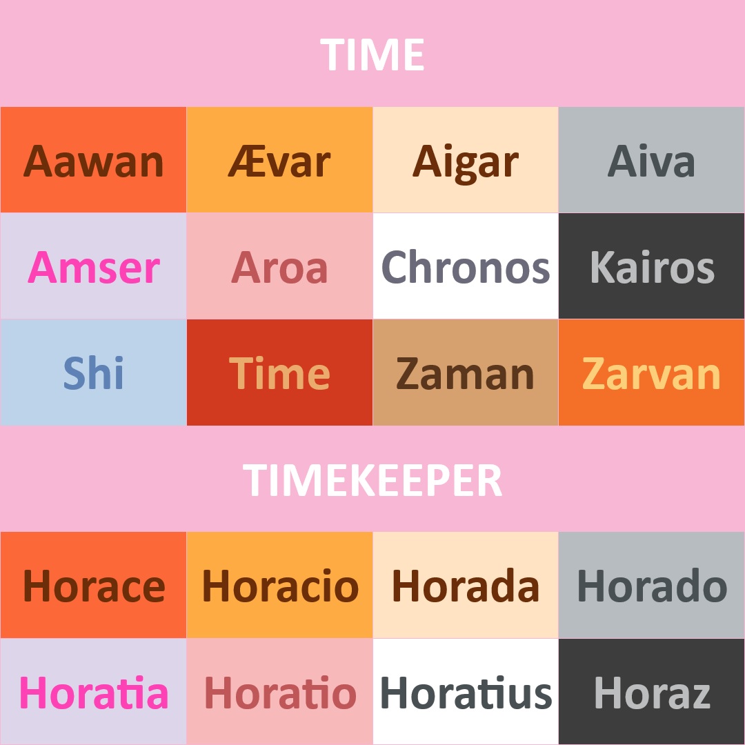 A colourful image divided in two parts. Each section has a heading with text in white on a pink background. Below each heading is a set of boxes, each containing a name. The top section has the heading Time and below are twelve names that mean Time. These names are Aawan, Ævar, Aigar, Aiva, Amser, Aroa, Chronos, Kairos, Shi, Time, Zaman, and Zarvan. The bottom section has the heading Timekeeper and below are eight names that mean Timekeeper. These names are Horace, Horacio, Horada, Horado, Horatia, Horatio, Horatius, and Horaz. Each set of names are displayed in colourful fonts and backgrounds as follows; brown on orange, brown on yellow, brown on cream, dark grey on light grey, pink on purple, dark pink on light pink, grey on white, light grey on dark grey, dark blue on light blue, yellow on red, dark brown on light brown, and yellow on orange.