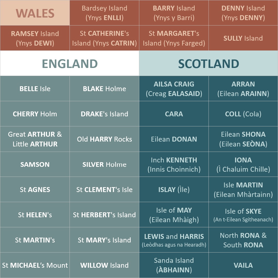 An image showing the names of various islands in Wales, England, and Scotland. Part of the names are in bold to indicate names that we have printed onto our name labels. The Welsh islands are written in a light brown font on a dark brown background; they are Bardsey Island (Ynys Enlli), Barry Island (Ynys y Barri), Denny Island (Ynys Denny), Ramsey Island (Ynys Dewi), St Catherine's Island (Ynys Catrin), St Margaret's Island (Ynys Farged), and Sully Island. The names in bold are Enlli, Barry, Denny, Ramsey, Dewi, Catherine, Catrin, Margaret, and Sully. The English islands are written in a white font on a light grey-blue background; they are Belle Isle, Blake Holme, Cherry Holm, Drake's Island, Great Arthur & Little Arthur, Old Harry Rocks, Samson, Silver Holme, St Agnes, St Clement's Isle, St Helen's, St Herbert's Island, St Martin's, St Mary's Island, St Michael's Mount, and Willow Island. The names in bold are Belle, Blake, Cherry, Drake, Arthur, Harry, Samson, Silver, Agnes, Clement, Helen, Herbert, Martin, Mary, Michael, and Willow. The Scottish islands are written in a light blue font on a dark blue-grey background. The names are Ailsa Craig (Creag Ealasaid), Arran (Eilean Arainn), Cara, Coll (Cola), Eilean Donan, Eilean Shona (Eilean Seòna), Inch Kenneth (Innis Choinnich), Iona (Ì Chaluim Chille), Islay (Ìle), Isle Martin (Eilean Mhàrtainn), Isle of May (Eilean Mhàigh), Isle of Skye (An t-Eilean Sgitheanach), Lewis and Harris (Leòdhas agus na Hearadh), North Rona/South Rona, Sanda Island (Àbhainn), and Vaila. The names in bold are Ailsa, Craig, Ealasaid, Arran, Arainn, Cara, Coll, Donan, Shona, Seòna, Kenneth, Iona, Islay, Martin, May, Skye, Lewis, Harris, Rona, Àbhainn, and Vaila.