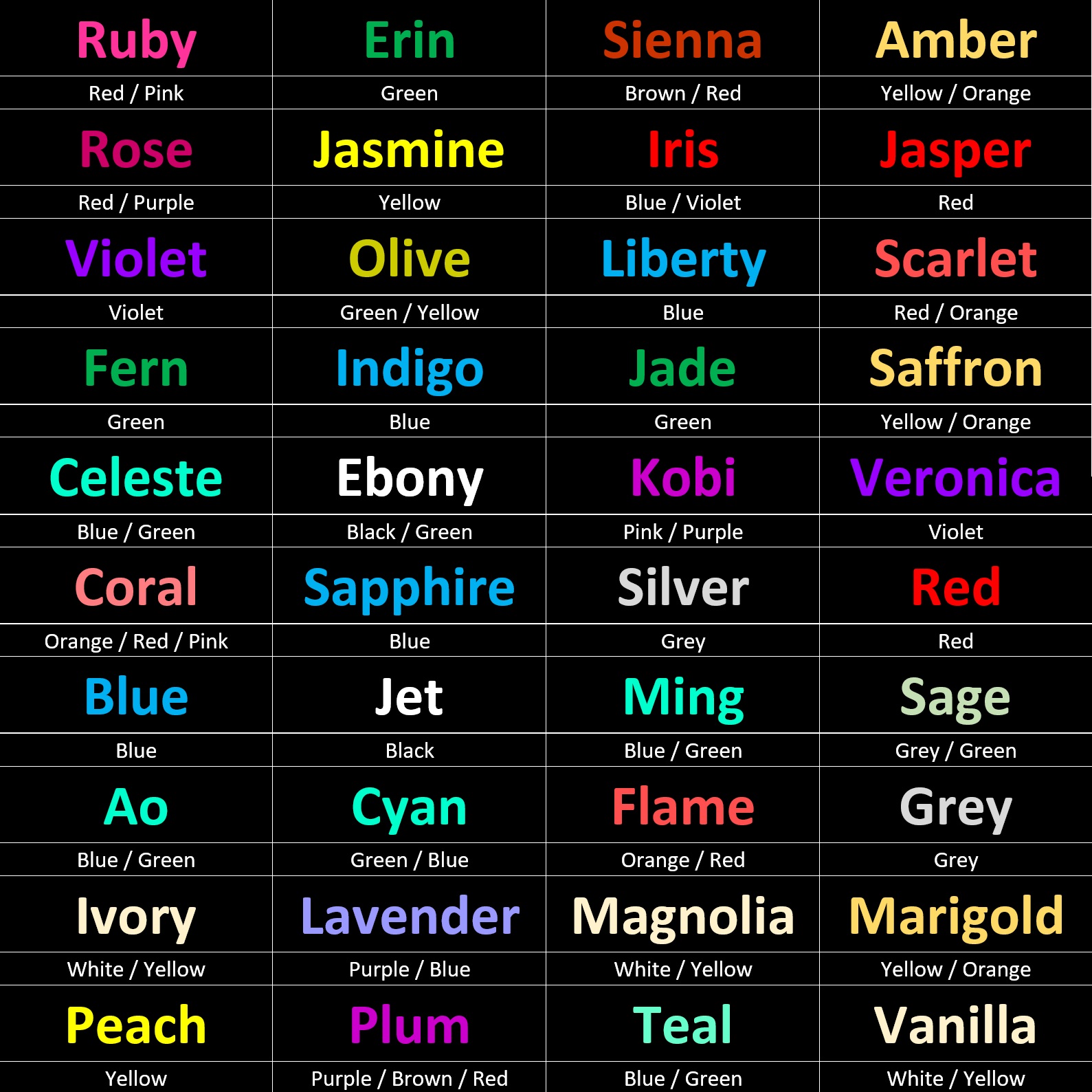 A list of names inspired by different colours. The names are Ruby for Red or Pink; Erin for Green; Sienna for Brown or Red; Amber for Yellow or Orange; Rose for Red or Purple; Jasmine for Yellow; Iris for Blue or Violet; Jasper for Red; Violet for Violet; Olive for Green or Yellow; Liberty for Blue; Scarlet for Red or Orange; Fern for Green; Indigo for Blue; Jade for Green; Saffron for Yellow or Orange; Celeste for Blue or Green; Ebony for Black or Green; Kobi for Pink or Purple; Veronica for Violet; Coral for Orange, Red, or Pink; Sapphire for Blue; Silver for Grey; Red for Red; Blue for Blue; Jet for Black; Ming for Blue or Green; Sage for Grey or Green; Ao for Blue or Green; Cyan for Green or Blue; Flame for Orange or Red; Grey for Grey; Ivory for White or Yellow; Lavender for Purple or Blue; Magnolia for White or Yellow; Marigold for Yellow or Orange; Peach for Yellow; Plum for Purple, Brown, or Red; Teal for Blue or Green; and Vanilla for White or Yellow. 