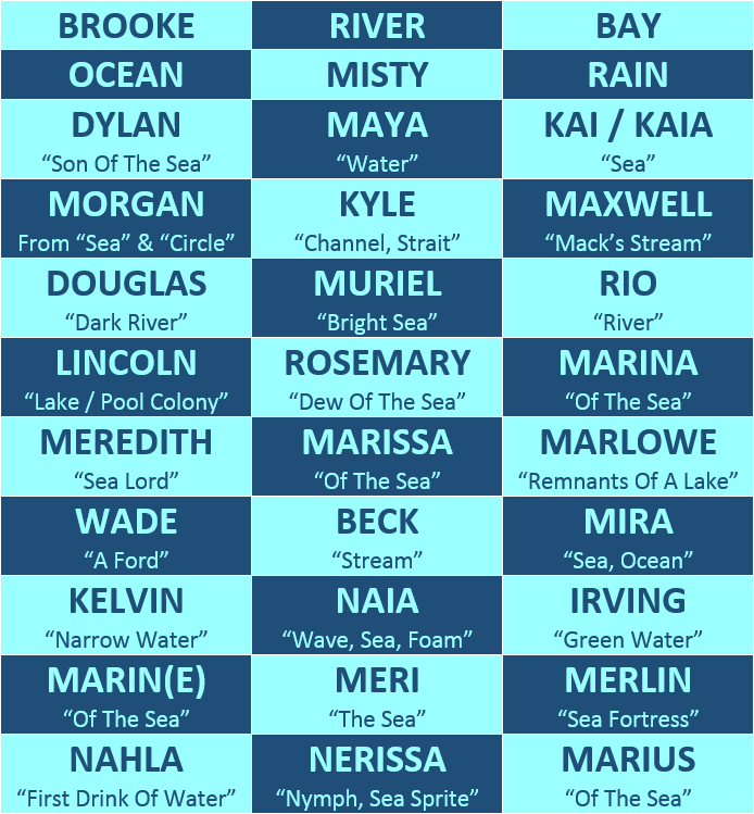 A list of names inspired by water is listed on a light and dark blue background. The names are Brooke, River, Bay, Ocean, Misty, Rain, Dylan meaning Son Of The Sea, Maya meaning Water, Kai or Kaia meaning Sea, Morgan meaning Sea Circle, Kyle meaning Channel or Strait, Maxwell meaning Mack’s Stream, Douglas meaning Dark River, Muriel meaning Bright Sea, Rio meaning River, Lincoln meaning Lake or Pool Colony, Rosemary meaning Dew Of The Sea, Marina meaning Of The Sea, Meredith meaning Sea Lord, Marissa meaning Of The Sea, Marlowe meaning Remnants Of A Lake, Wade meaning A Ford, Beck meaning Stream, Mira meaning Sea or Ocean, Kelvin meaning Narrow Water, Naia meaning Wave or Sea or Foam, Irving meaning Green Water, Marin or Marine meaning Of The Sea, Meri meaning The Sea, Merlin meaning Sea Fortress, Nahla meaning First Drink Of Water, Nerissa meaning Nymph or Sea Sprite, and Marius meaning Of The Sea. 