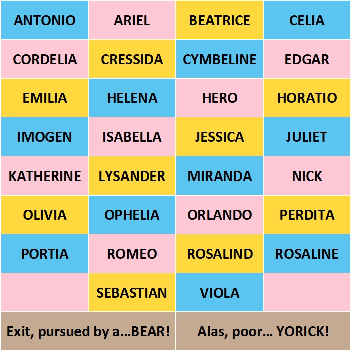 A list of names from Shakespeare’s plays. The names are Antonio, Ariel, Beatrice, Celia, Cordelia, Cressida, Cymbeline, Edgar, Emilia, Helena, Hero, Horatio, Imogen, Isabella, Jessica, Juliet, Katherine, Lysander, Miranda, Nick, Olivia, Ophelia, Orlando, Perdita, Portia, Romeo, Rosalind, Rosaline, Sebastian, and Viola. The list also includes the name Bear from the line Exit, pursued by a bear and the name Yorick from the line Alas, poor Yorick. 