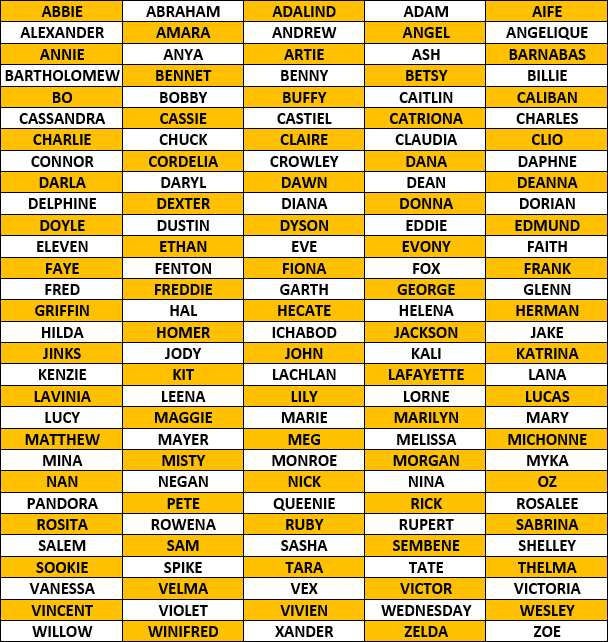 An orange and white background displaying a list of names inspired by scary or spooky television shows. The names are: Abbie, Abraham, Adalind, Adam, Aife, Alexander, Amara, Andrew, Angel, Angelique, Annie, Anya, Artie, Ash, Barnabas, Bartholomew, Bennet, Benny, Betsy, Billie, Bo, Bobby, Buffy, Caitlin, Caliban, Cassandra, Cassie, Castiel, Catriona, Charles, Charlie, Chuck, Claire, Claudia, Clio, Connor, Cordelia, Crowley, Dana, Daphne, Darla, Daryl, Dawn, Dean, Deanna, Delphine, Dexter, Diana, Donna, Dorian, Doyle, Dustin, Dyson, Eddie, Edmund, Eleven, Ethan, Eve, Evony, Faith, Faye, Fenton, Fiona, Fox, Frank, Fred, Freddie, Garth, George, Glenn, Griffin, Hal, Hecate, Helena, Herman, Hilda, Homer, Ichabod, Jackson, Jake, Jinks, Jody, John, Kali, Katrina, Kenzie, Kit, Lachlan, Lafayette, Lana, Lavinia, Leena, Lily, Lorne, Lucas, Lucy, Maggie, Marie, Marilyn, Mary, Matthew, Mayer, Meg, Melissa, Michonne, Mina, Misty, Monroe, Morgan, Myka, Nan, Negan, Nick, Nina, Oz, Pandora, Pete, Queenie, Rick, Rosalee, Rosita, Rowena, Ruby, Rupert, Sabrina, Salem, Sam, Sasha, Sembene, Shelley, Sookie, Spike, Tara, Tate, Thelma, Vanessa, Velma, Vex, Victor, Victoria, Vincent, Violet, Vivien, Wednesday, Wesley, Willow, Winifred, Xander, Zelda, and Zoe.