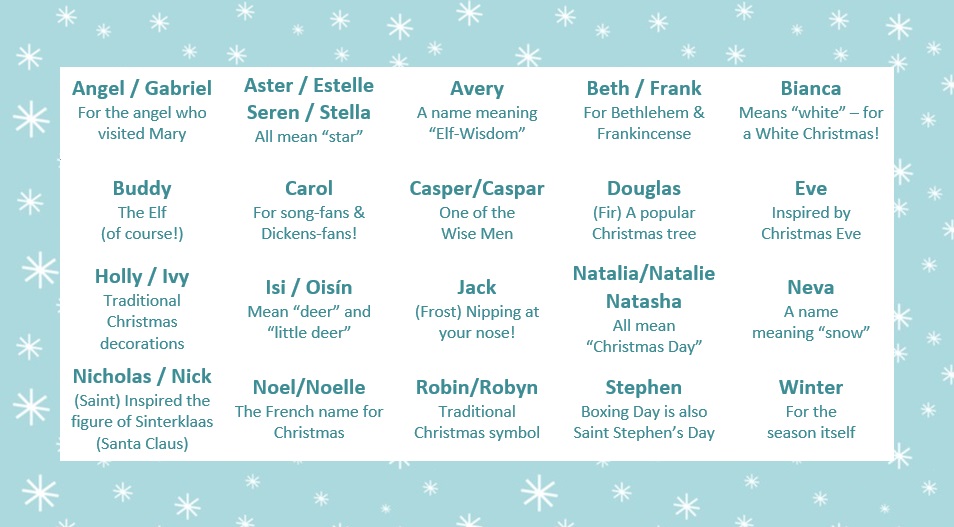 A list of names inspired by Christmas sits in front of a background of snowflakes. The names are Angel and Gabriel from the Nativity; Aster, Estelle, Seren, and Stella, which all mean star; Avery meaning Elf-wisdom; Beth and Frank for Bethlehem and Frankincense; Bianca meaning white for a White Christmas; Buddy the elf; Carol for Christmas songs; Casper or Caspar who was one of the Wise Men; Douglas, a type of fir popularly used as Christmas Trees; Eve for Christmas Eve; Holly and Ivy for Christmas decorations; Isi and Oisín, which mean deer and little deer; Jack for Jack Frost; Natalia, Natalie, and Natasha, which all mean “Christmas Day”; Neva meaning snow; Nicholas and Nick for the saint who inspired Sinterklass (Santa Claus); Noel and Noelle from the French for Christmas; Robin and Robyn for the bird that symbolises Christmas; Stephen for Saint Stephen’s Day, which is also Boxing Day; and Winter. 