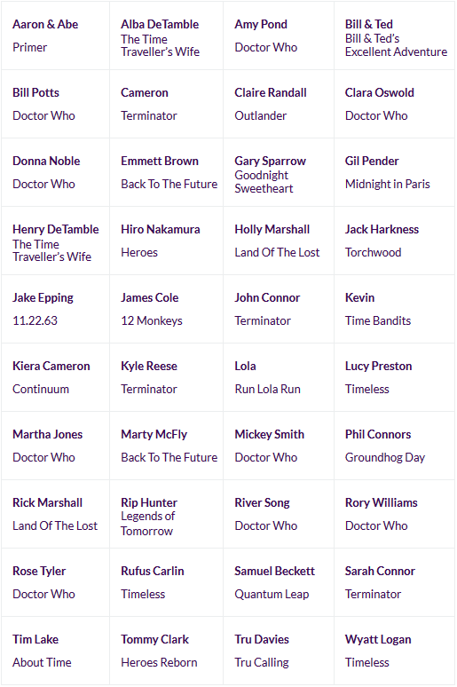 A list of fictional time-travellers; Aaron and Abe from Primer; Alba and Henry DeTamble from The Time Traveller’s Wife; Amy Pond, Bill Potts, Clara Oswold, Donna Noble, Martha Jones, Mickey Smith, River Song, Rory Williams, and Rose Tyler from Doctor Who; Bill & Ted from Bill & Ted’s Excellent Adventure; Cameron, John Connor, Kyle Reese, and Sarah Connor from Terminator; Claire Randall from Outlander; Emmett Brown and Marty McFly from Back To The Future; Garry Sparrow from Goodnight Sweetheart; Gil Pender from Midnight in Paris; Hiro Nakamura from Heroes; Holly and Rick Marshall from Land of the Lost; Jack Harkness from Torchwood; Jake Epping from 11.22.63; James Cole from 12 Monkeys; Kevin from Time Bandits; Kiera Cameron from Continuum; Lola from Run Lola Run; Lucy Preston, Rufus Carlin, and Wyatt Logan from Timeless; Phil Connors from Groundhog Day; Rip Hunter from Legends of Tomorrow; Samuel Beckett from Quantum Leap; Tim Lake from About Time; tommy Clark from Heroes Reborn; and Tru Davies from Tru Calling. 