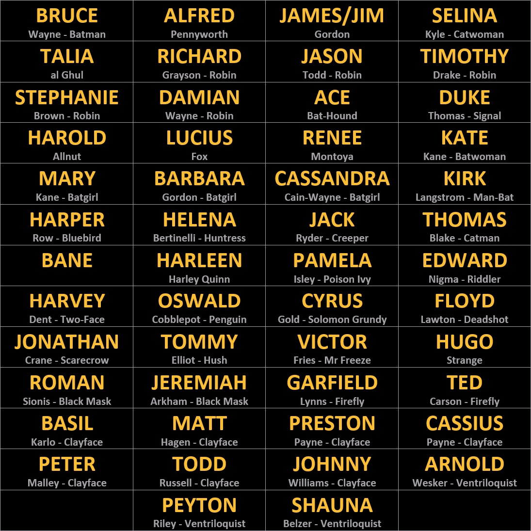 A list of Batman-themed names is listed against a black background. The names are listed in gold, with their surname and/or alter-ego listed below in grey. The names are: Bruce Wayne aka Batman, Alfred Pennyworth, James or Jim Gordon, Selina Kyle aka Catwoman, Talia al Ghul, Richard Grayson aka Robin, Jason Todd aka Robin, Timothy Drake aka Robin, Stephanie Brown aka Robin, Damian Wayne aka Robin, Ace aka Bat-Hound, Duke Thomas aka Signal, Harold Allnut, Lucius Fox, Renee Montoya, Kate Kane aka Batwoman, Mary Kane aka Batgirl, Barbara Gordon aka Batgirl, Cassandra Cain-Wayne aka Batgirl, Kirk Langstrom aka Man-Bat, Harper Row aka Bluebird, Helena Bertinelli aka Huntress, Jack Ryder aka Creeper, Thomas Blake aka Catman, Bane, Harleen or Harley Quinn, Pamela Isley aka Poison Ivy, Edward Nigma aka Riddler, Harvey Dent aka Two-Face, Oswald Cobblepot aka Penguin, Cyrus Gold aka Solomon Grundy, Floyd Lawton aka Deadshot, Jonathan Crane aka Scarecrow, Tommy Elliot aka Hush, Victor Fries aka Mr Freeze, Hugo Strange, Roman Sionis aka Black Mask, Jeremiah Arkham aka Black Mask, Garfield Lynns aka Firefly, Ted Carson aka Firefly, Basil Karlo aka Clayface, Matt Hagen aka Clayface, Preston Payne aka Clayface, Cassius Payne aka Clayface, Peter Malley aka Clayface, Todd Russell aka Clayface, Johnny Williams aka Clayface, Arnold Wesker aka Ventriloquist, Peyton Riley aka Ventriloquist, and Shauna Belzer aka Ventriloquist. 