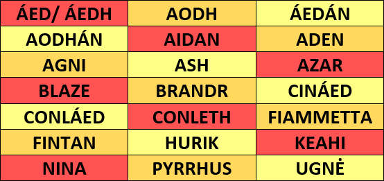 A red, orange, and yellow background displaying a list of names from around the world that mean fire. The names are: Áed, Áedh, Aodh, Áedán, Aodhán, Aidan, Aden, Agni, Ash, Azar, Blaze, Brandr, Cináed, Conláed, Conleth, Fiammetta, Fintan, Hurik, Keahi, Nina, Pyrrhus, and Ugnė.