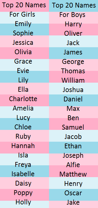 A blue and pink stripy background displays our top names of 2016. Our top 20 names for girls were: Emily, Sophie, Jessica, Olivia, Grace, Evie, Lily, Ella, Charlotte, Amelia, Lucy, Chloe, Ruby, Hannah, Isla, Freya, Isabelle, Daisy, Poppy, and Holly. Our top 20 names for boys were: Harry, Oliver, Jack, James, George, Thomas, William, Joshua, Daniel, Max, Ben, Samuel, Jacob, Ethan, Joseph, Alfie, Matthew, Henry, Oscar, and Jake. 