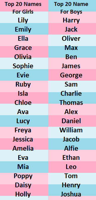 A blue and pink stripy background displays our top names of 2017. Our top 20 names for girls were: Lily, Emily, Ella, Grace, Olivia, Sophie, Evie, Ruby, Isla, Chloe, Ava, Lucy, Freya, Jessica, Amelia, Eva, Mia, Poppy, Daisy, and Holly. Our top 20 names for boys were: Harry, Jack, Oliver, Max, Ben, James, George, Sam, Charlie, Thomas, Alex, Daniel, William, Jacob, Alfie, Ethan, Leo, Tom, Henry, and Joshua.