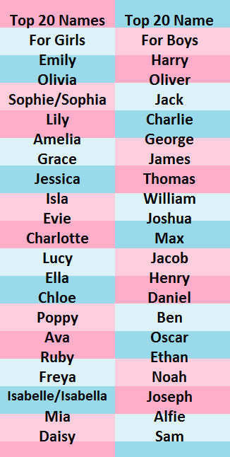 A blue and pink stripy background displays our top names of 2018. Our top 20 names for girls were: Emily, Olivia, Sophie/Sophia, Lily, Amelia, Grace, Jessica, Isla, Evie, Charlotte, Lucy, Ella, Chloe, Poppy, Ava, Ruby, Freya, Isabelle/Isabella, Mia, and Daisy. Our top 20 names for boys were: Harry, Oliver, Jack, Charlie, George, James, Thomas, William, Joshua, Max, Jacob, Henry, Daniel, Ben, Oscar, Ethan, Noah, Joseph, Alfie, and Sam. 