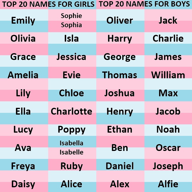 A blue and pink stripy background displays our top names of 2019. Our top 20 names for girls were: Emily, Sophie/Sophia, Olivia, Isla, Grace, Jessica, Amelia, Evie, Lily, Chloe, Ella, Charlotte, Lucy, Poppy, Ava, Isabelle/Isabella, Freya, Ruby, Daisy, and Alice. Our top 20 names for boys were: Oliver, Jack, Harry, Charlie, George, James, Thomas, William, Joshua, Max, Henry, Jacob, Ethan, Noah, Ben, Oscar, Daniel, Joseph, Alex, and Alfie. 