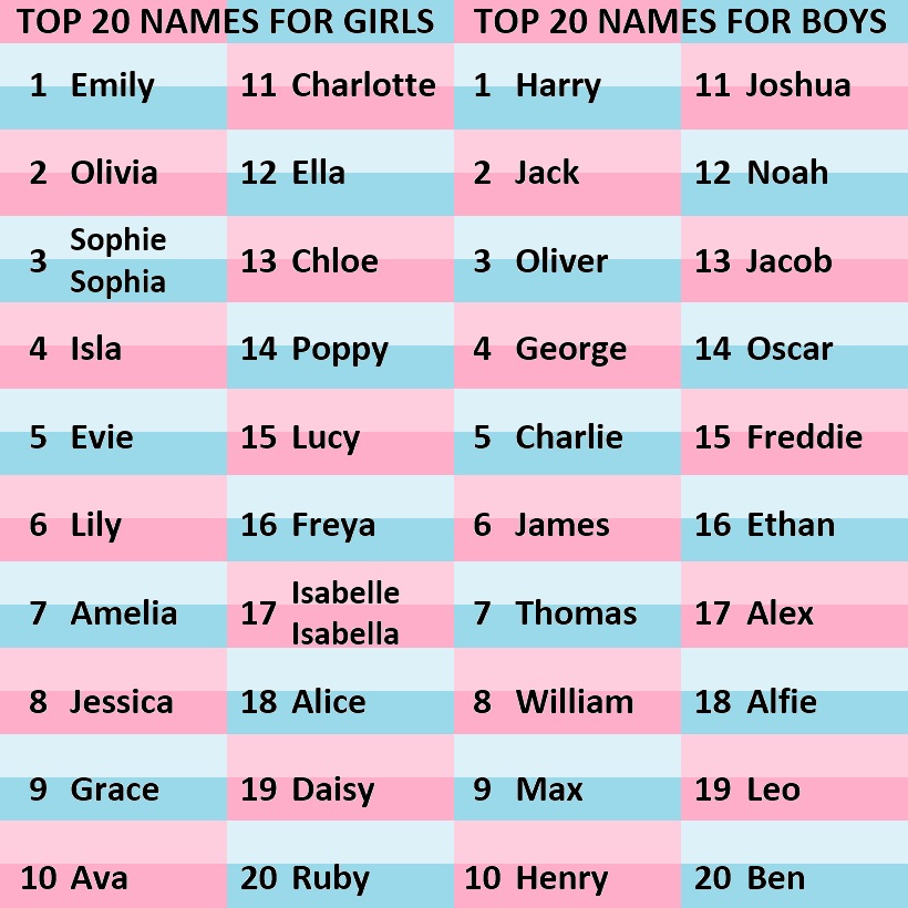 A blue and pink stripy background displays our top names of 2020. Our top 20 names for girls were: Emily, Olivia, Sophie/Sophia, Isla, Evie, Lily, Amelia, Jessica, Grace, Ava, Charlotte, Ella, Chloe, Poppy, Lucy, Freya, Isabelle/Isabella, Alice, Daisy, and Ruby. Our top 20 names for boys were: Harry, Jack, Oliver, George, Charlie, James, Thomas, William, Max, Henry, Joshua, Noah, Jacob, Oscar, Freddie, Ethan, Alex, Alfie, Leo, and Ben. 