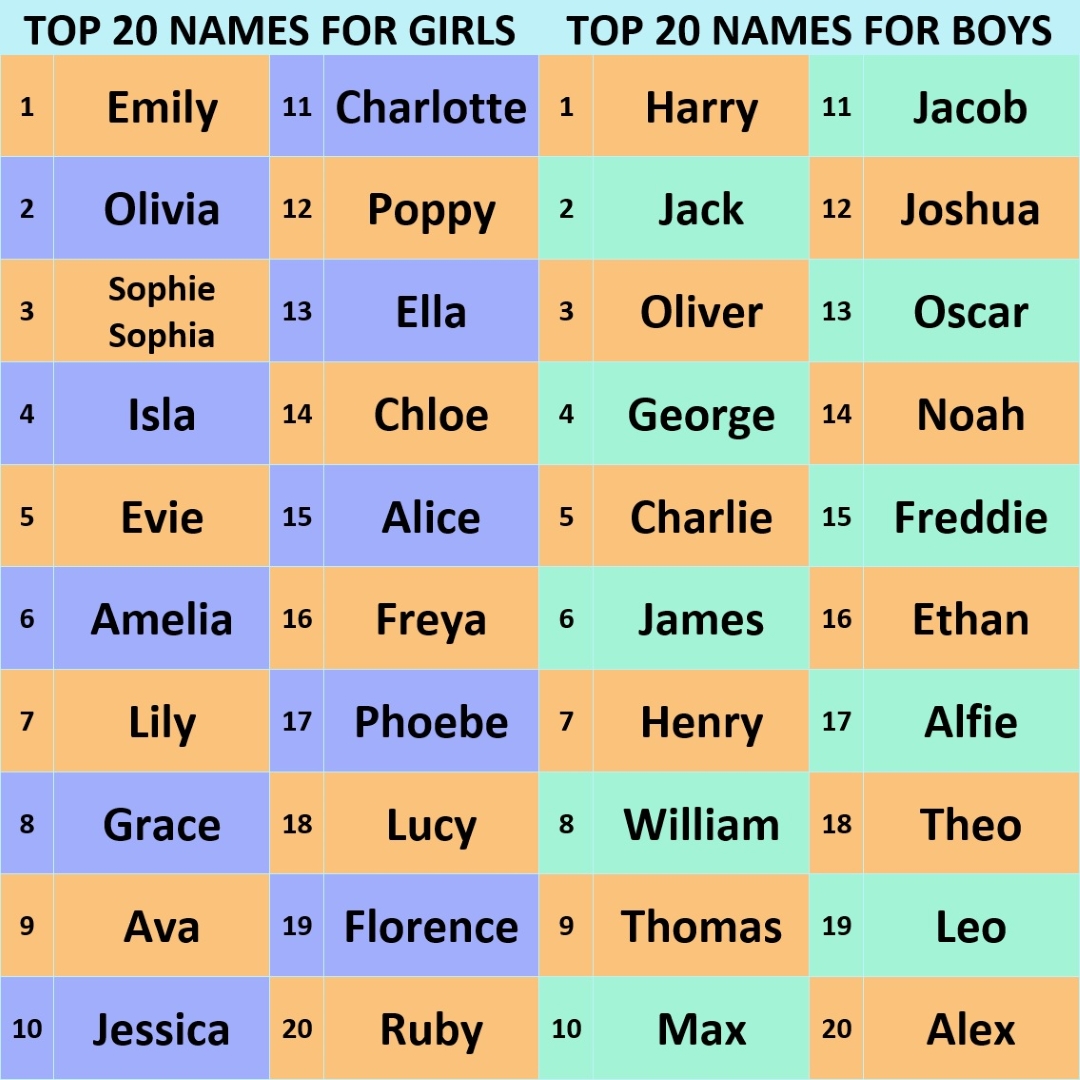 An orange, purple, and green background displays our top names of 2020. Our top 20 names for girls were: Emily, Olivia, Sophie/Sophia, Isla, Evie, Amelia, Lily, Grace, Ava, Jessica, Charlotte, Poppy, Ella, Chloe, Alice, Freya, Phoebe, Lucy, Florence, and Ruby. Our top 20 names for boys were: Harry, Jack, Oliver, George, Charlie, James, Henry, William, Thomas, Max, Jacob, Joshua, Oscar, Noah, Freddie, Ethan, Alfie, Theo, Leo, and Alex. 