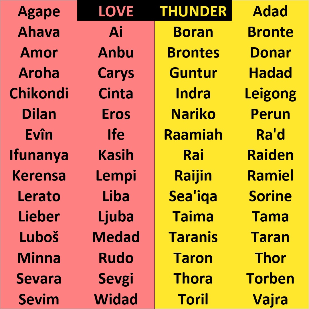 The image is divided into two lists of names with two different coloured backgrounds. The pink side is titled Love and the yellow side is titled Thunder. The names in the pink section all mean love and they are: Agape, Ahava, Ai, Amor, Anbu, Aroha, Carys, Chikondi, Cinta, Dilan, Eros, Evîn, Ife, Ifunanya, Kasih, Kerensa, Lempi, Lerato, Liba, Lieber, Ljuba, Luboš, Medad, Minna, Rudo, Sevara, Sevgi, Sevim, and Widad. The names in the yellow section all mean thunder and they are: Adad, Boran, Bronte, Brontes, Donar, Guntur, Hadad, Indra, Leigong, Nariko, Perun, Raamiah, Ra’d, Rai, Raiden, Raijin, Ramiel, Sea’iqa, Sorine, Taima, Tama, Taranis, Taran, Taron, Thor, Thora, Torben, Toril, and Vajra.