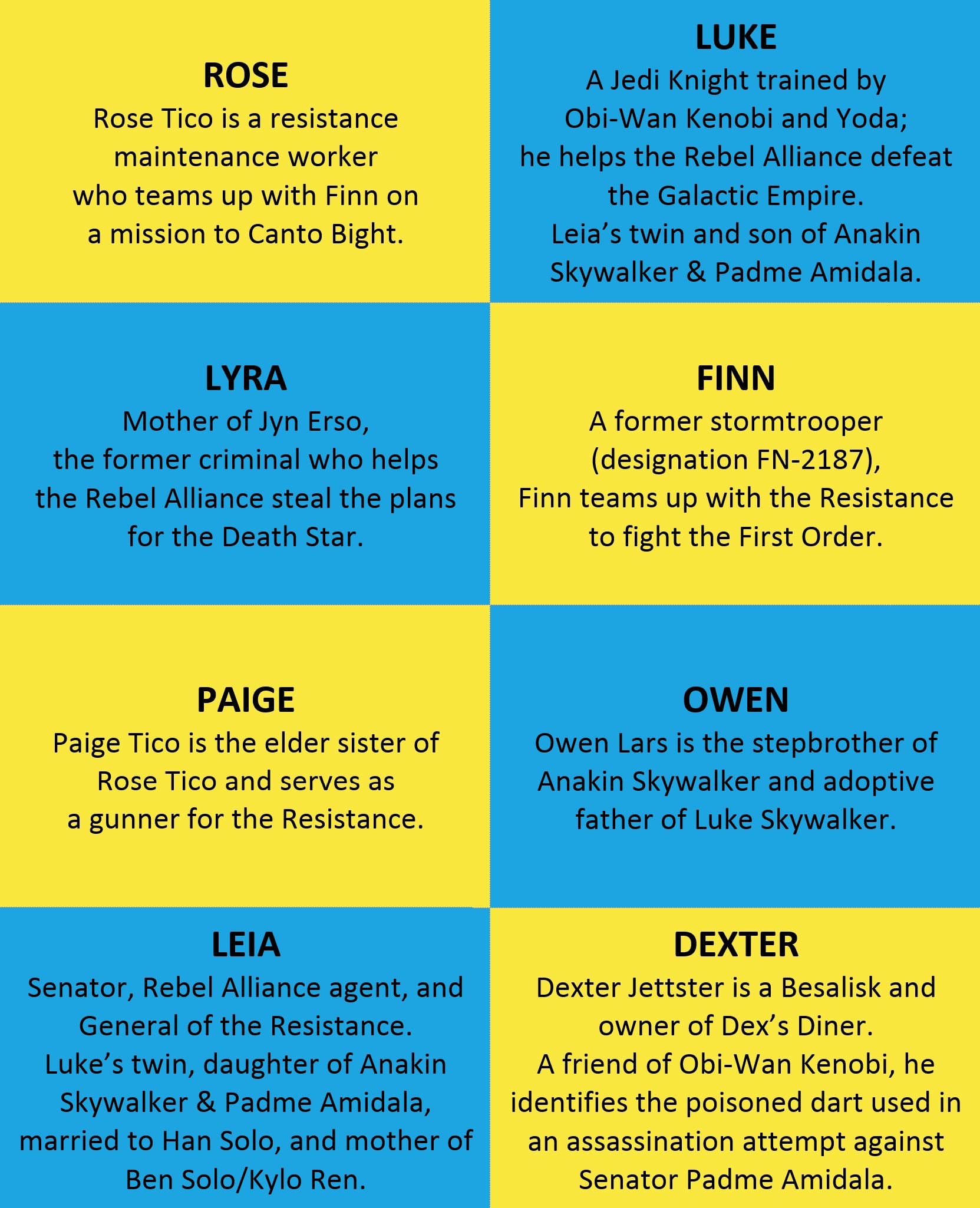 The most popular names from the Star Wars films requested by our customers are listed on a blue and yellow background. Each square features a name and a description of the character with that name. The names are Rose Tico (a Resistance maintenance worker), Luke Skywalker (a Jedi Knight), Lyra (mother of Jyn Erso), Finn (a former stormtrooper who joins the Resistance), Paige Tico (Rose’s sister and a gunner for the Resistance), Owen Lars (Anakin Skywalker’s stepbrother and adoptive father of Luke Skywalker), Leia Organa (General of the Resistance), and Dexter Jettster (a Besalisk who is friends with Obi-Wan Kenobi).